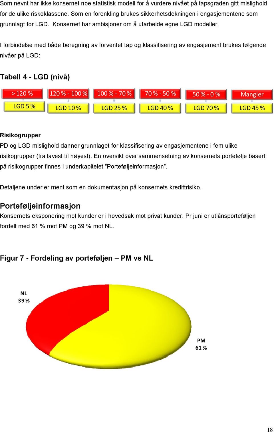 I forbindelse med både beregning av forventet tap og klassifisering av engasjement brukes følgende nivåer på LGD: Tabell 4 - LGD (nivå) > 120 % 120 % - 100 % 100 % - 70 % 70 % -50 % 50 % -0 % Mangler