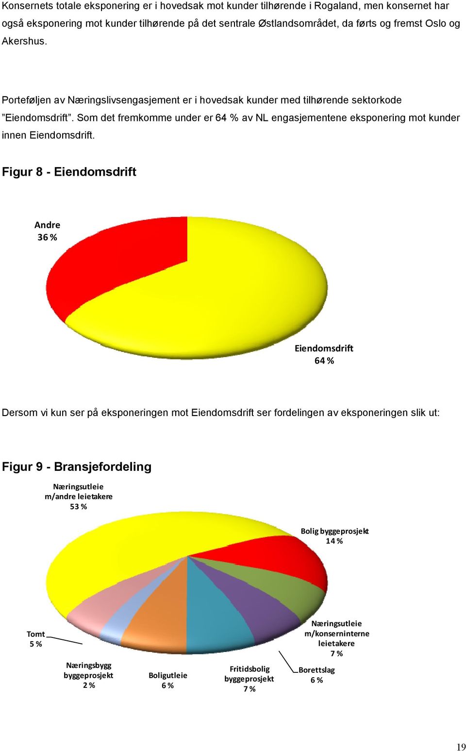 Som det fremkomme under er 64 % av NL engasjementene eksponering mot kunder innen Eiendomsdrift.