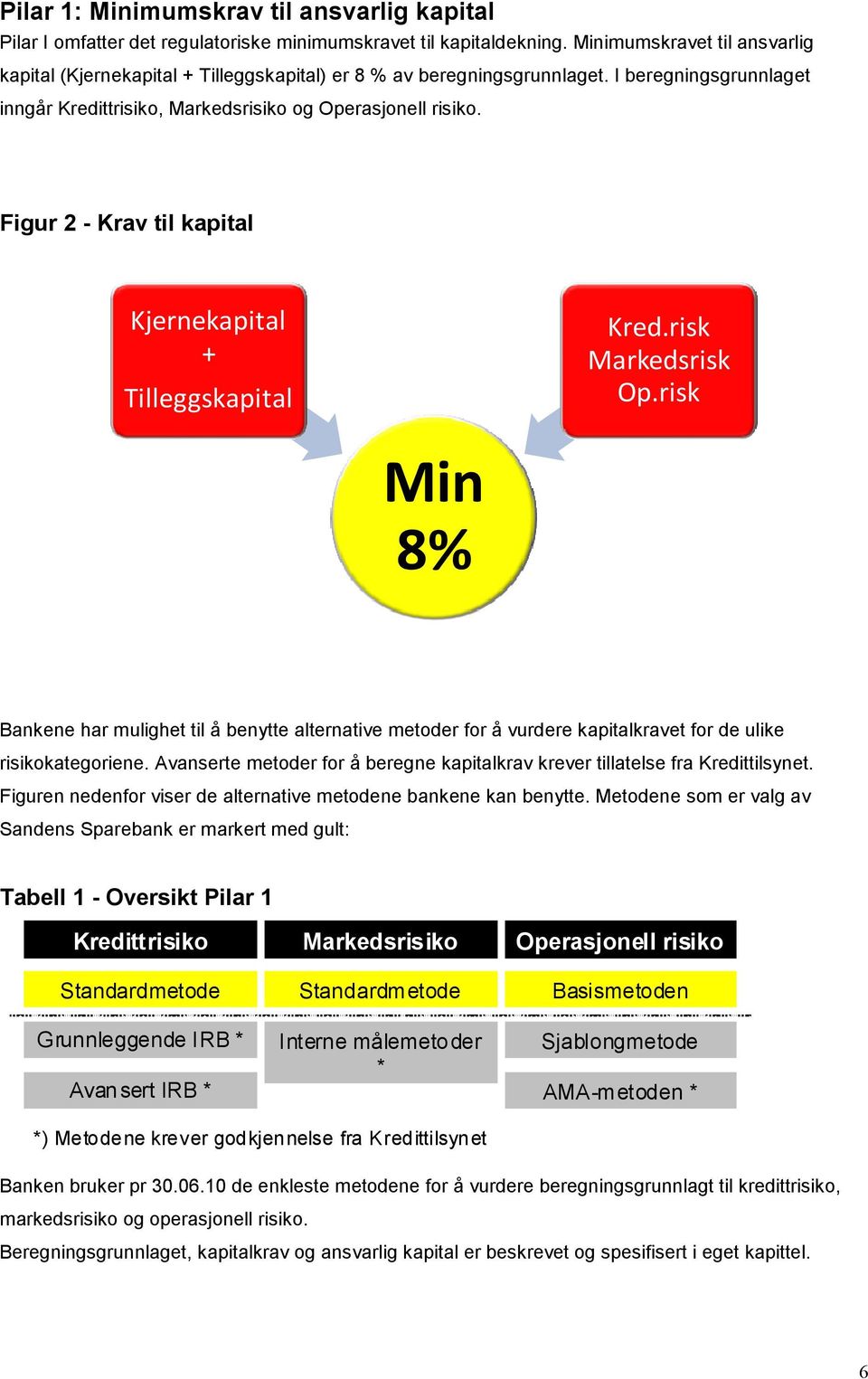 Figur 2 - Krav til kapital Kjernekapital + Tilleggskapital Kred.risk Markedsrisk Op.