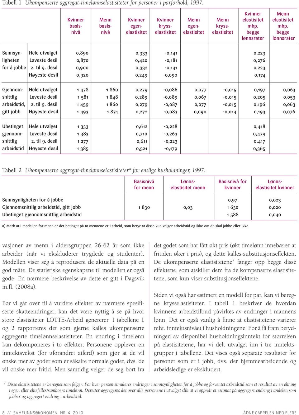 mhp. nivå nivå elastisitet elastisitet elastisitet elastisitet begge begge lønnsrater lønnsrater Sannsyn- Hele utvalget 0,890 0,333-0,141 0,223 ligheten Laveste desil 0,870 0,420-0,181 0,276 for å