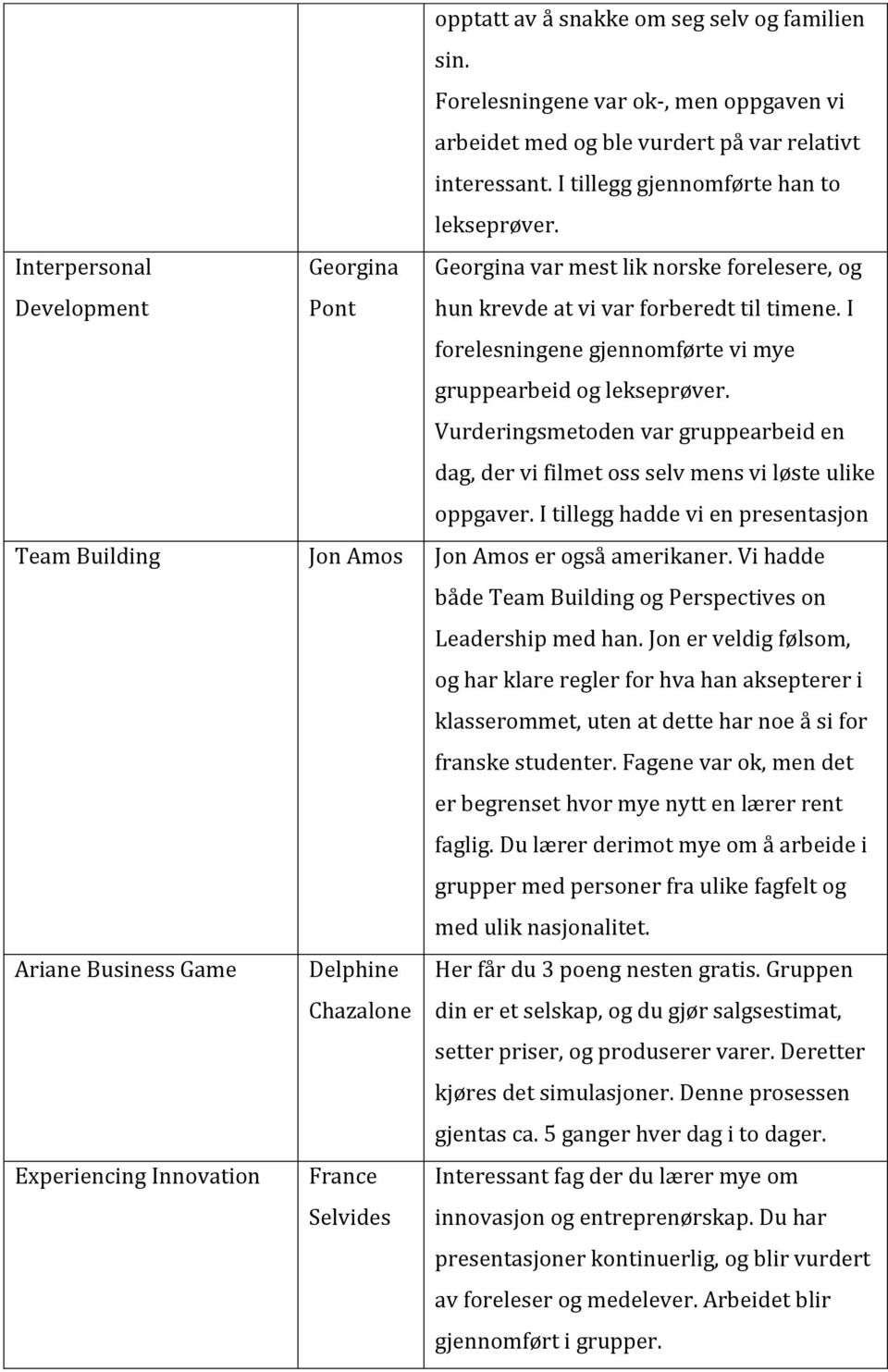 Vurderingsmetoden var gruppearbeid en dag, der vi filmet oss selv mens vi løste ulike oppgaver. I tillegg hadde vi en presentasjon Team Building Jon Amos Jon Amos er også amerikaner.