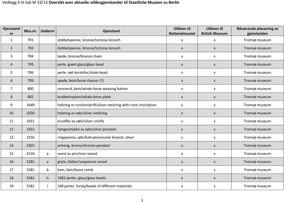 Undernr Gjenstand Utlånes til Nationalmuseet Utlånes til British Museum Nåværende plassering av gjenstanden 1 791 dobbelspenne, bronse/tortoise brooch x x Tromsø museum 2 792 dobbelspenne,