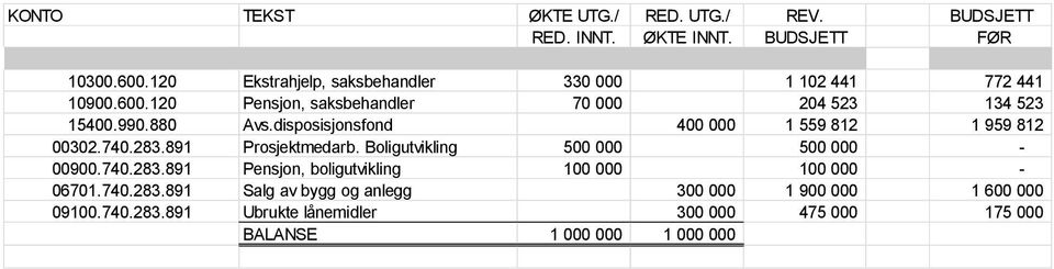 disposisjonsfond 400 000 1 559 812 1 959 812 00302.740.283.891 Prosjektmedarb. Boligutvikling 500 000 500 000-00900.740.283.891 Pensjon, boligutvikling 100 000 100 000-06701.