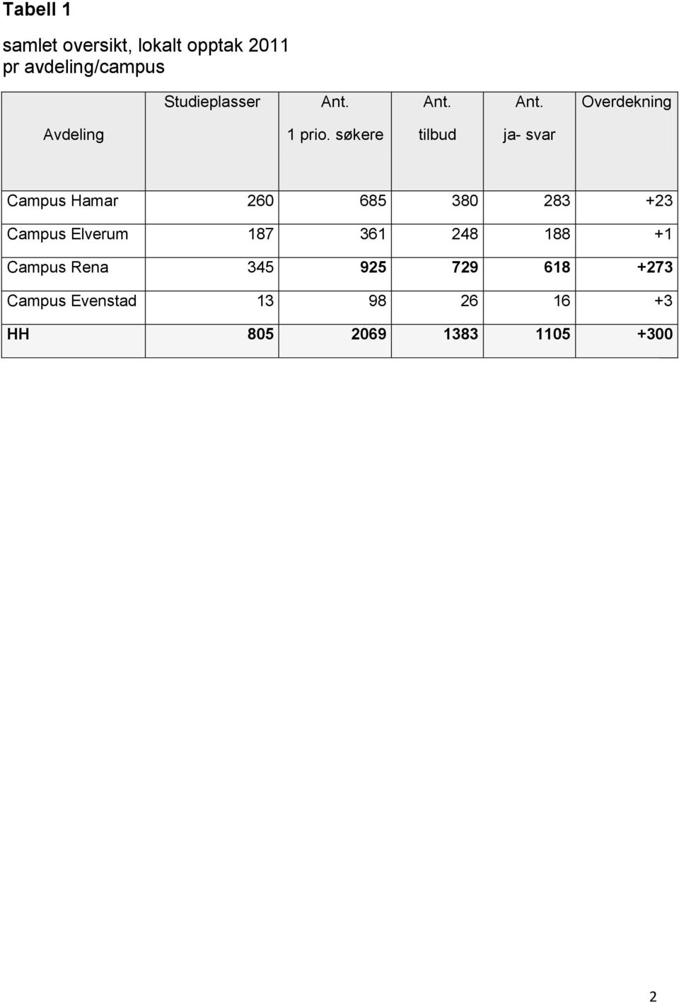 søkere tilbud ja- svar Campus Hamar 260 685 380 283 +23 Campus Elverum 187