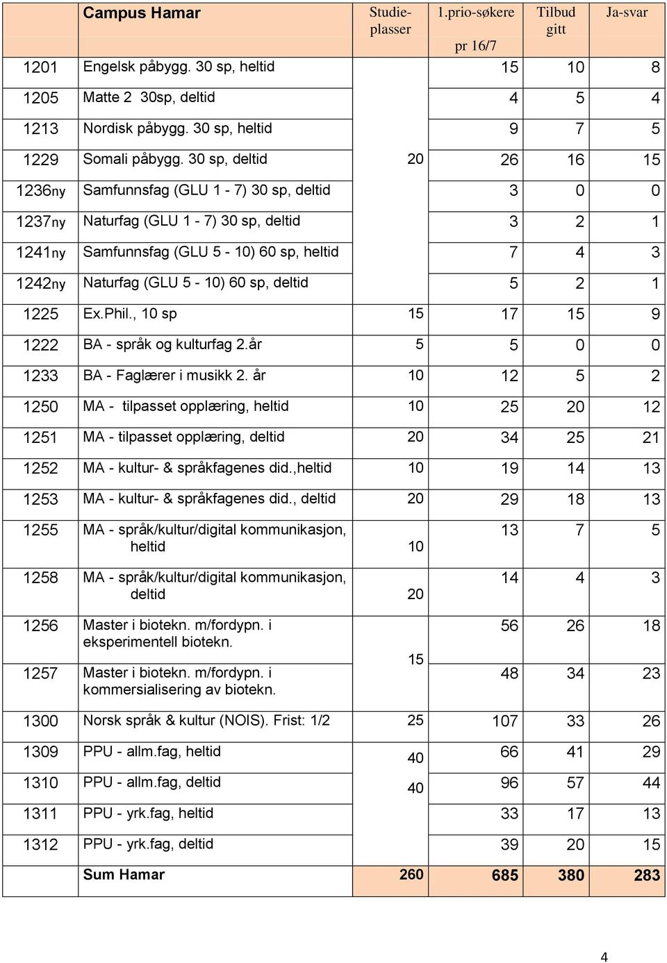 60 sp, deltid 5 2 1 1225 Ex.Phil., 10 sp 15 17 15 9 1222 BA - språk og kulturfag 2.år 5 5 0 0 1233 BA - Faglærer i musikk 2.