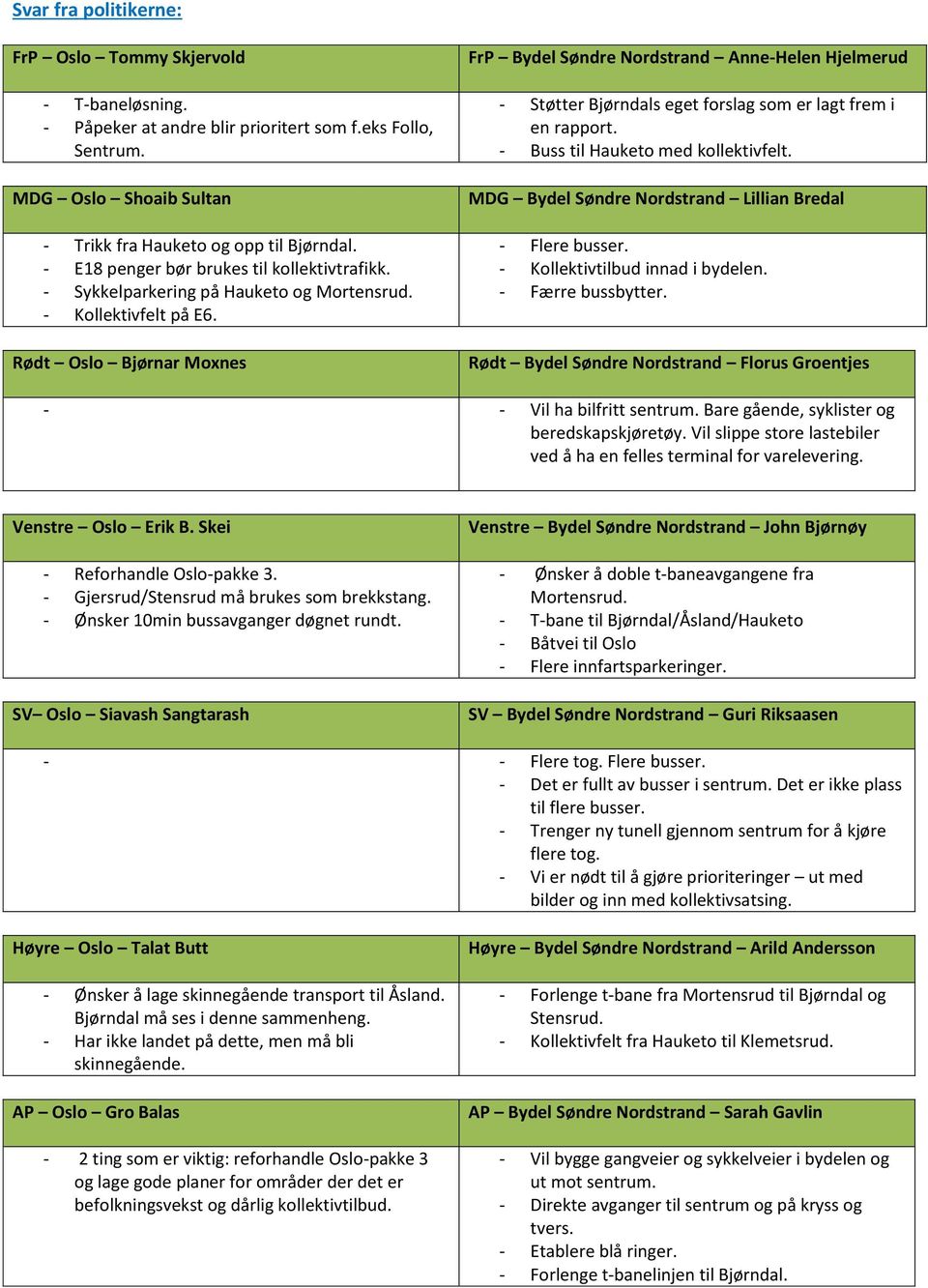 Rødt Oslo Bjørnar Moxnes FrP Bydel Søndre Nordstrand Anne-Helen Hjelmerud - Støtter Bjørndals eget forslag som er lagt frem i en rapport. - Buss til Hauketo med kollektivfelt.