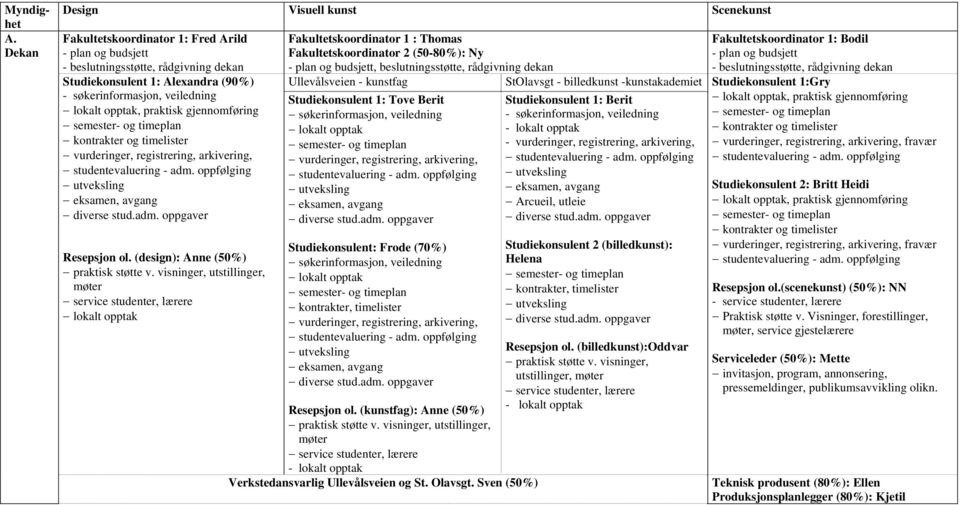 kontrakter og timelister vurderinger, registrering, arkivering, Resepsjon ol. (design): Anne (50%) praktisk støtte v.