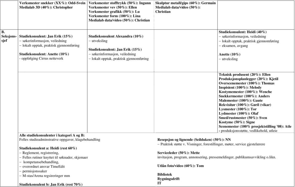 Seksjonssjef Studiekonsulent: Jan Erik (15%) Studiekonsulent: Anette (10%) - oppfølging Cirrus netteverk Studiekonsulent Alexandra (10%) Studiekonsulent: Jan Erik (15%) Studiekonsulent: Heidi (40%)