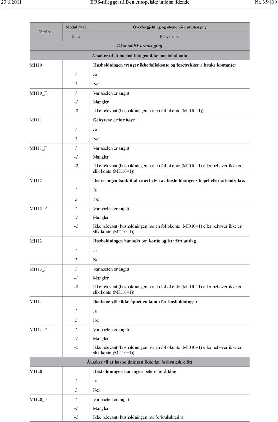 har en foliokonto (MI010=1)) Gebyrene er for høye MI111_F 1 MI112 Ikke relevant (husholdningen har en foliokonto (MI010=1) eller behøver ikke en slik konto (MI110=1)) Det er ingen bankfilial i