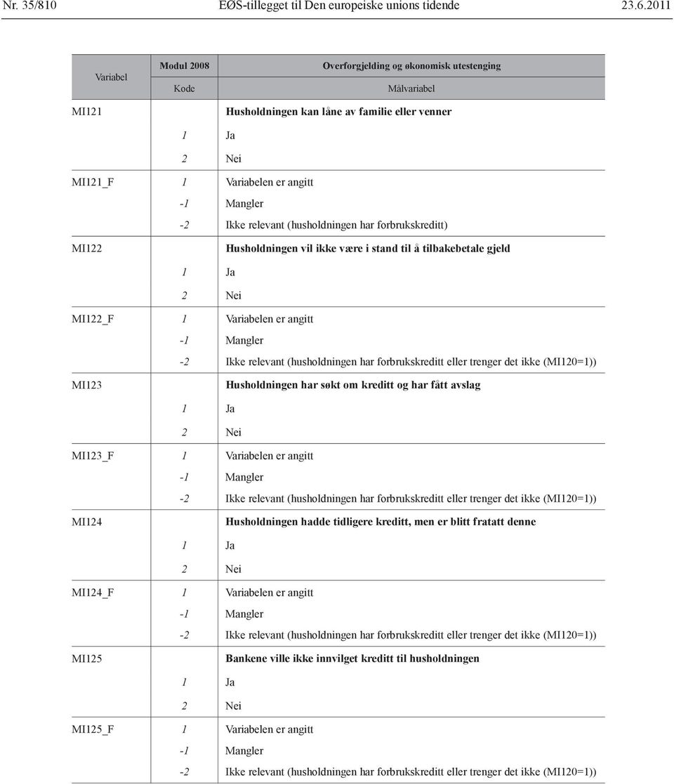 MI123 Ikke relevant (husholdningen har forbrukskreditt eller trenger det ikke (MI120=1)) Husholdningen har søkt om kreditt og har fått avslag MI123_F 1 MI124 Ikke relevant (husholdningen har