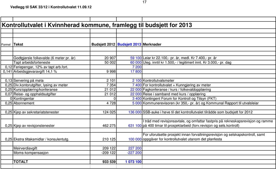 100,- pr. år, medl. Kr 7.400,- pr. år Tapt arbeidsforteneste 50 002 60 000 Uleg. inntil kr 1.500,- / legitimert innt. Kr 3.000,- pr. dag 0,12 Feriepengar, 12% av tapt arb.fort. 7 200 0,141 Arbeidsgjevaravgift 14,1 % 9 998 17 800 0,13 Servering på møta 2 101 2 100 Kontrollutvalsmøter 0,25 Div.