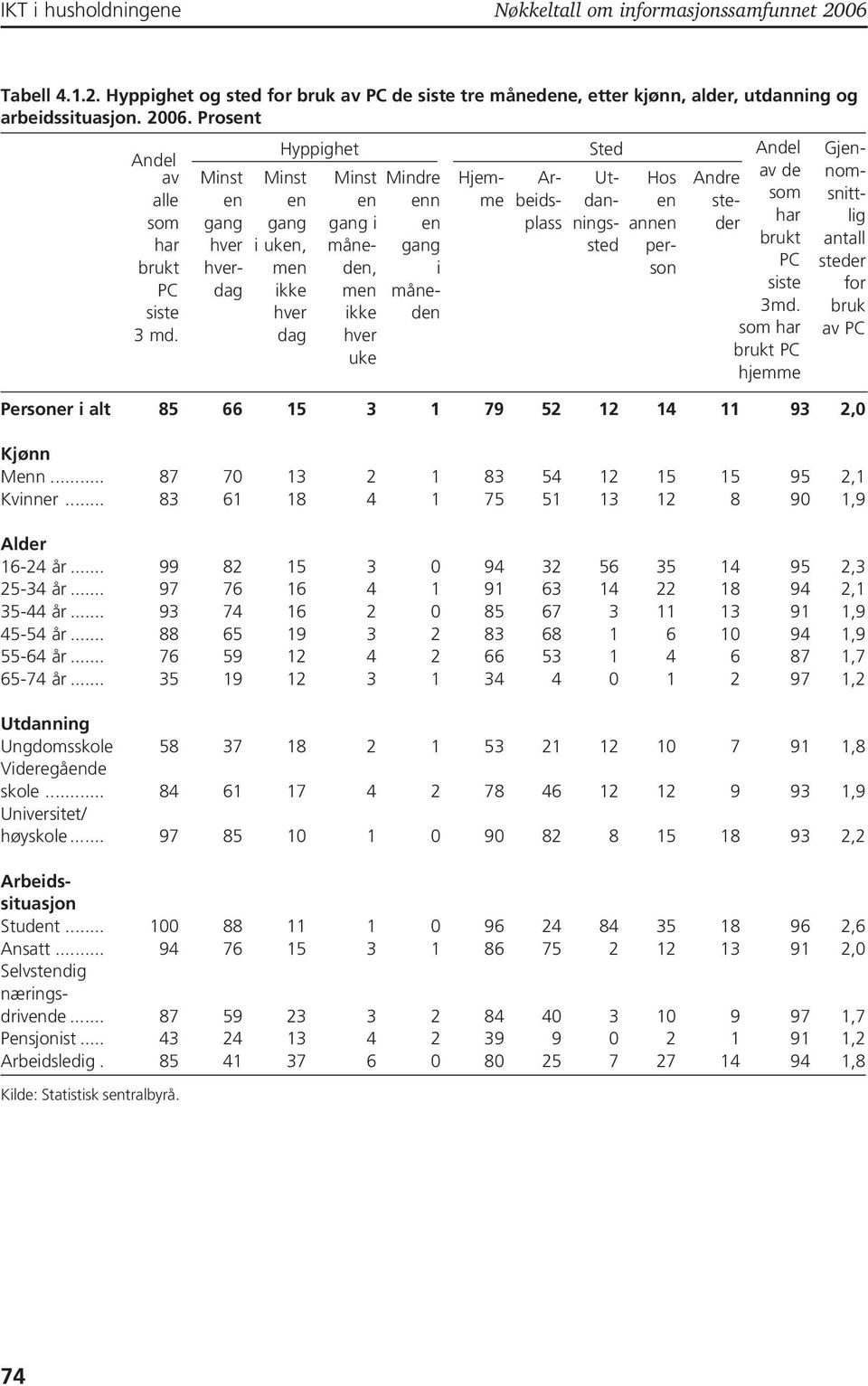 perbrukt hver- men den, i son PC dag ikke men månesiste hver ikke den 3 md. dag hver uke Personer i alt 85 66 15 3 1 79 52 12 14 11 93 2,0 Kjønn Menn... 87 70 13 2 1 83 54 12 15 15 95 2,1 Kvinner.