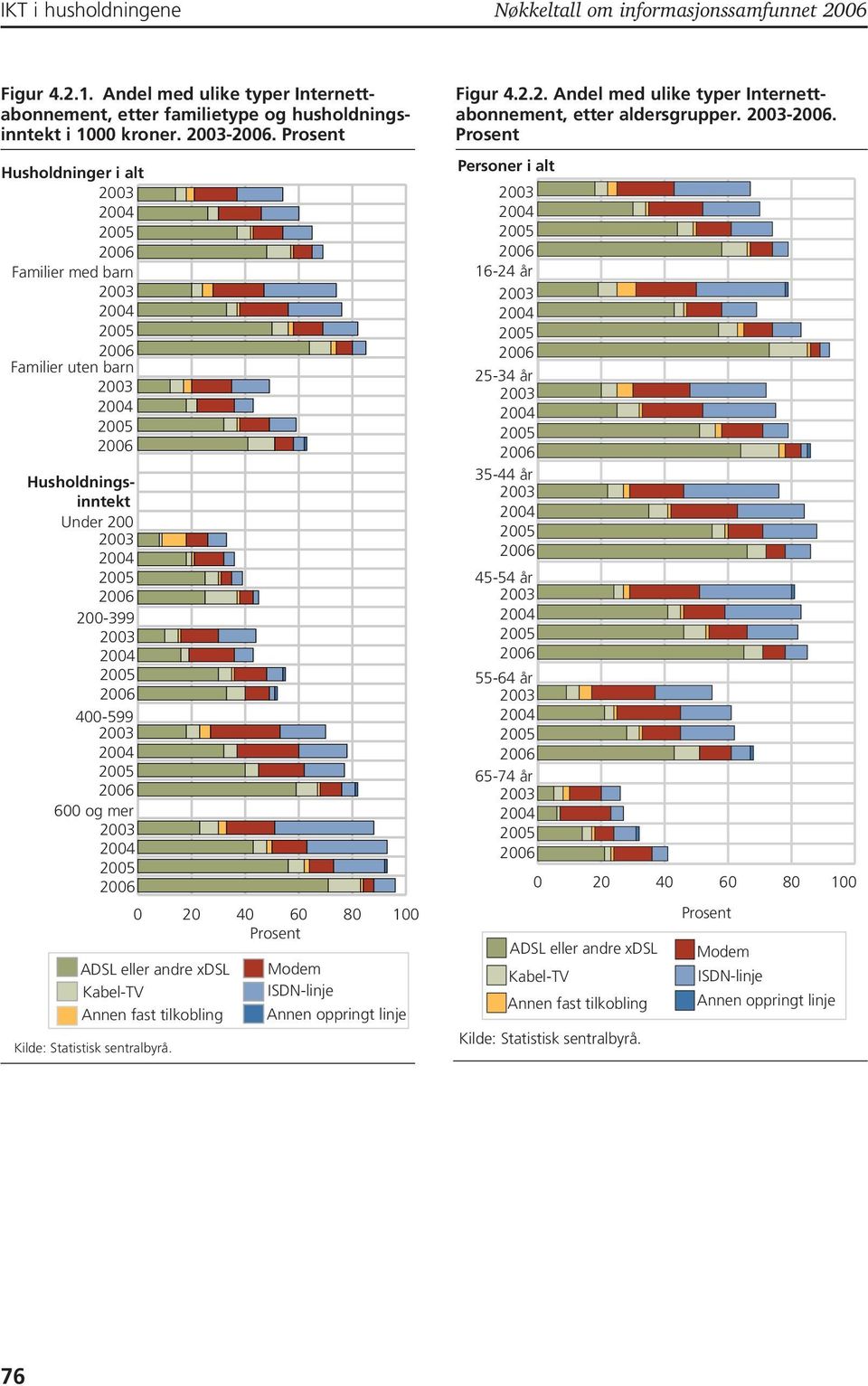 Husholdninger i alt Familier med barn Familier uten barn Husholdningsinntekt Under 200 200-399 400-599 600 og mer 0 20 40 60 80 100 ADSL eller andre xdsl Kabel-TV
