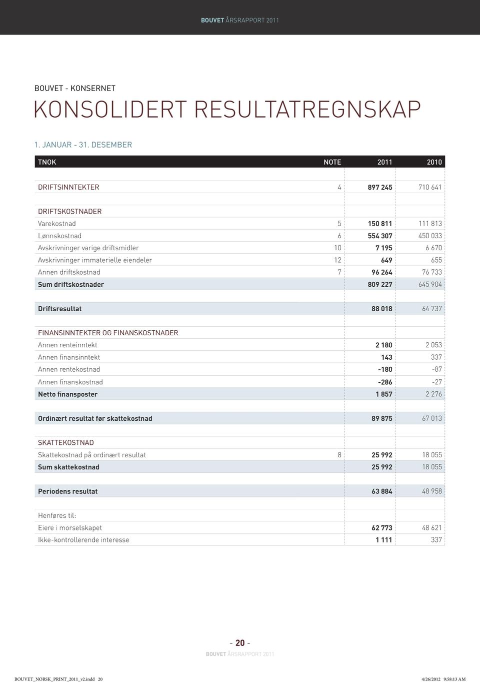 avskrivninger immaterielle eiendeler 12 649 655 annen driftskostnad 7 96 264 76 733 sum driftskostnader 809 227 645 904 driftsresultat 88 018 64 737 finansinntekter og finanskostnader annen