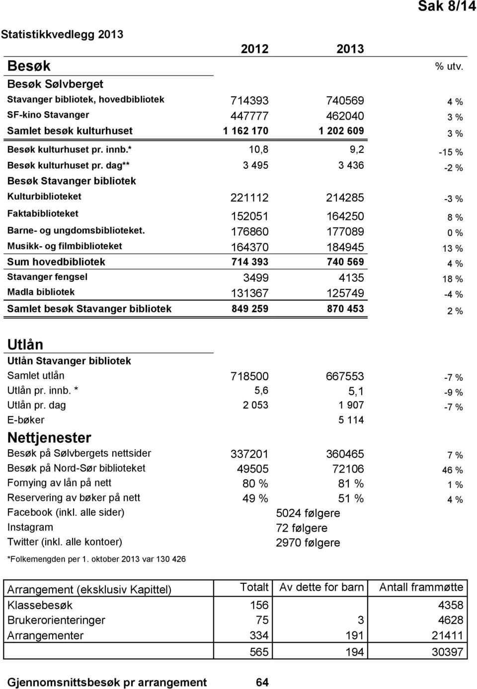 * 10,8 9,2-15 % Besøk kulturhuset pr. dag** 3 495 3 436-2 % Besøk Stavanger bibliotek Kulturbiblioteket 221112 214285-3 % Faktabiblioteket 152051 164250 8 % Barne- og ungdomsbiblioteket.