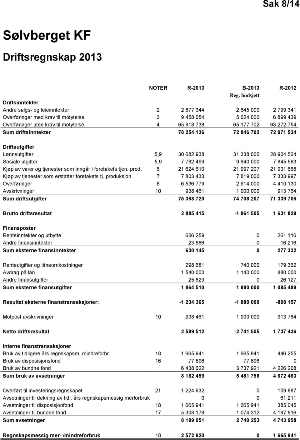 918 738 65 177 702 63 272 754 Sum driftsinntekter 78 254 136 72 846 702 72 971 534 Driftsutgifter Lønnsutgifter 5,9 30 682 938 31 338 000 28 904 564 Sosiale utgifter 5,9 7 782 499 9 640 000 7 845 583