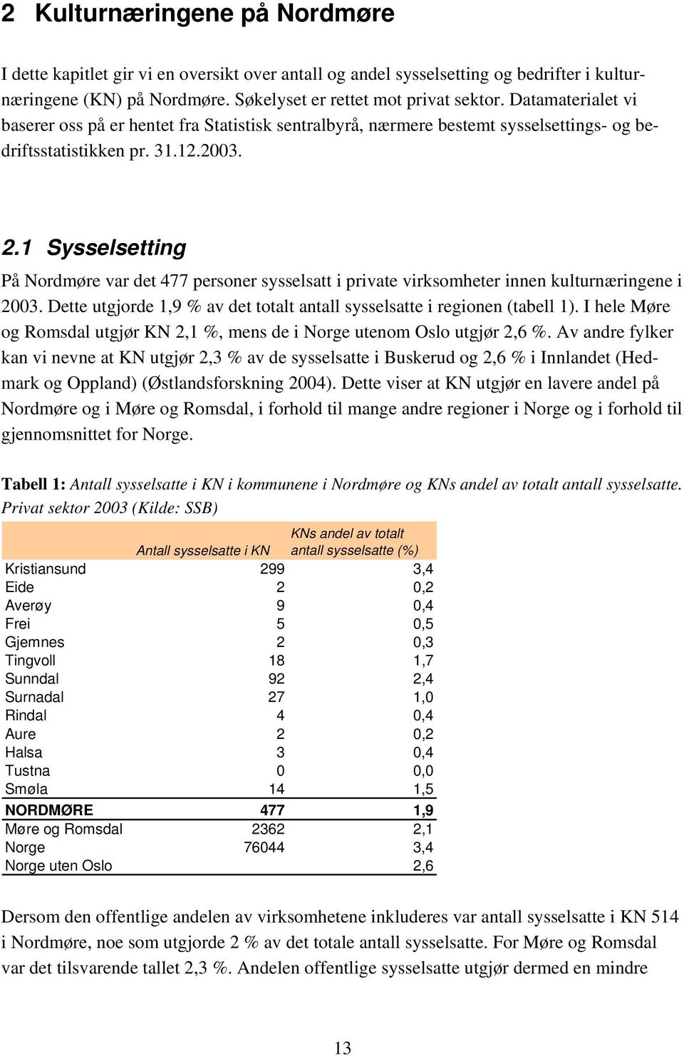 1 Sysselsetting På Nordmøre var det 477 personer sysselsatt i private virksomheter innen kulturnæringene i 2003. Dette utgjorde 1,9 % av det totalt antall sysselsatte i regionen (tabell 1).