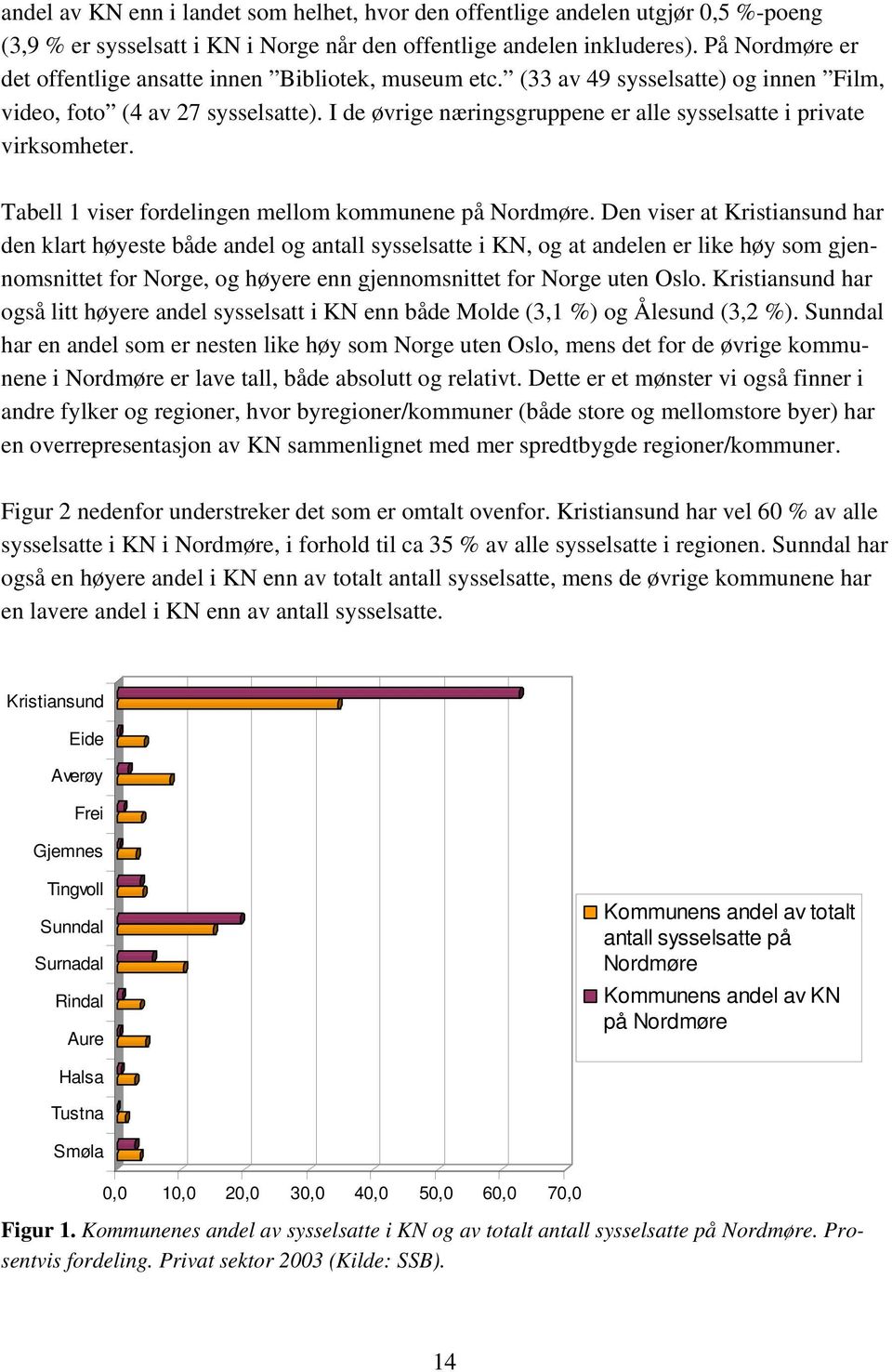 I de øvrige næringsgruppene er alle sysselsatte i private virksomheter. Tabell 1 viser fordelingen mellom kommunene på Nordmøre.