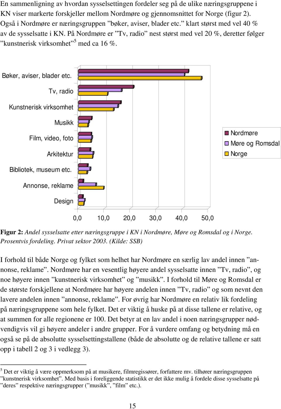 På Nordmøre er Tv, radio nest størst med vel 20 %, deretter følger kunstnerisk virksomhet 5 med ca 16 %. Bøker, aviser, blader etc.