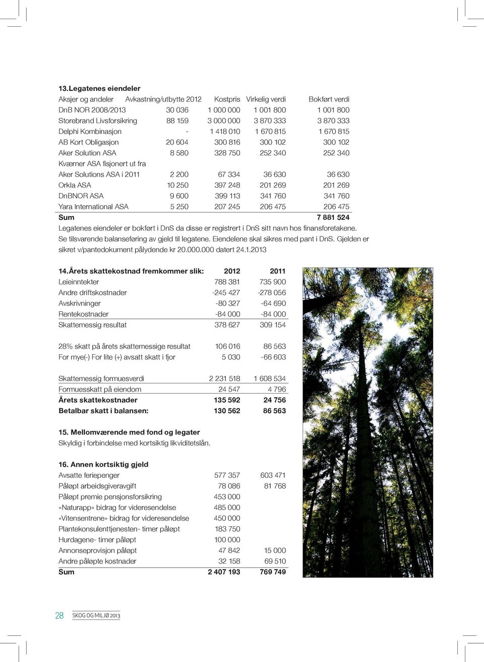 fra Aker Solutions ASA i 2011 2 200 67 334 36 630 36 630 Orkla ASA 10 250 397 248 201 269 201 269 DnBNOR ASA 9 600 399 113 341 760 341 760 Yara International ASA 5 250 207 245 206 475 206 475 Sum 7