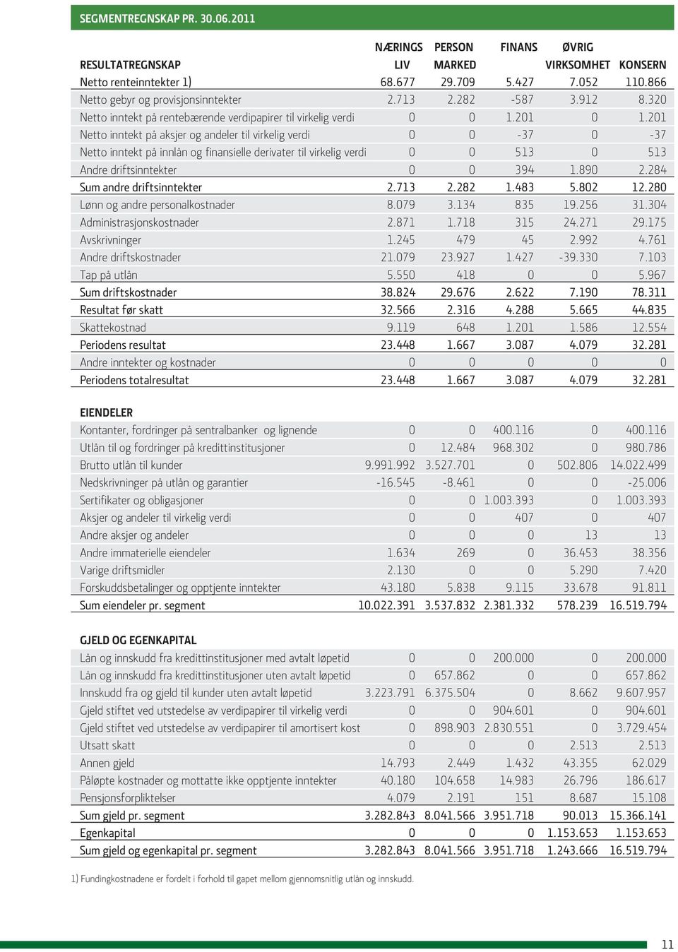 201 Netto inntekt på aksjer og andeler til virkelig verdi 0 0-37 0-37 Netto inntekt på innlån og finansielle derivater til virkelig verdi 0 0 513 0 513 Andre driftsinntekter 0 0 394 1.890 2.