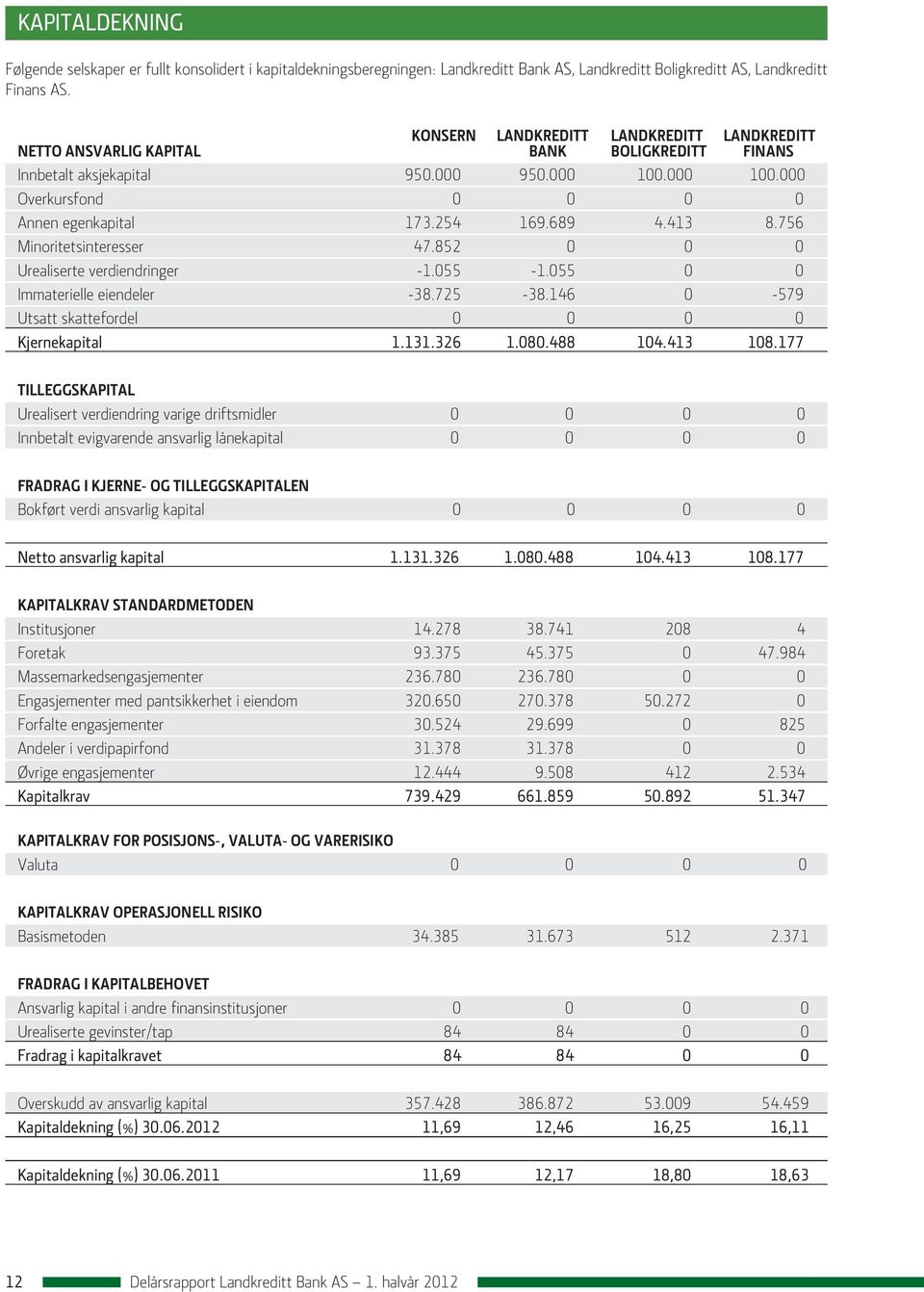 689 4.413 8.756 Minoritetsinteresser 47.852 0 0 0 Urealiserte verdiendringer -1.055-1.055 0 0 Immaterielle eiendeler -38.725-38.146 0-579 Utsatt skattefordel 0 0 0 0 Kjernekapital 1.131.326 1.080.