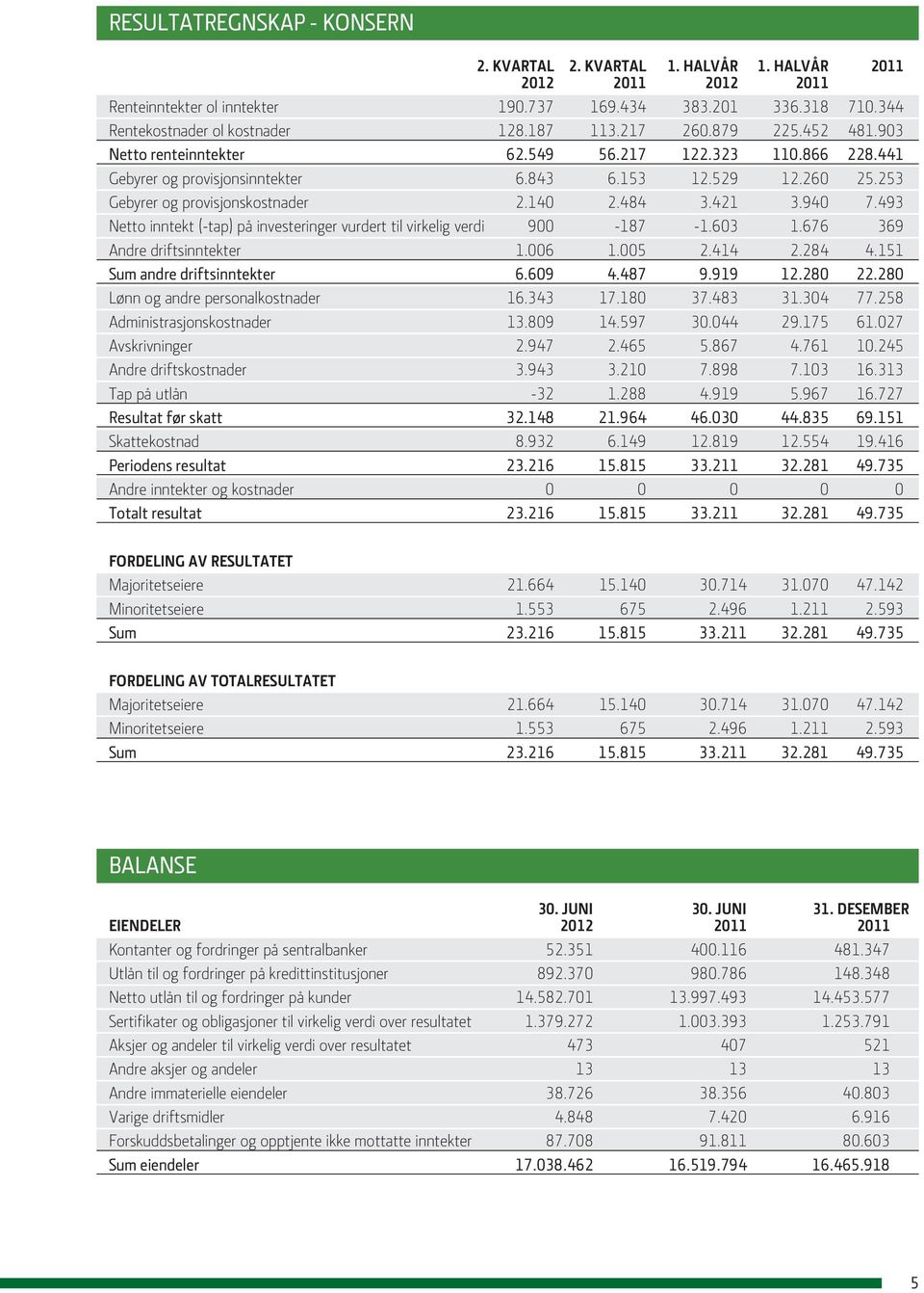 484 3.421 3.940 7.493 Netto inntekt (-tap) på investeringer vurdert til virkelig verdi 900-187 -1.603 1.676 369 Andre driftsinntekter 1.006 1.005 2.414 2.284 4.151 Sum andre driftsinntekter 6.609 4.