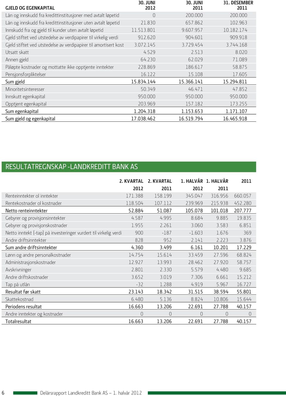 174 Gjeld stiftet ved utstedelse av verdipapirer til virkelig verdi 912.620 904.601 909.918 Gjeld stiftet ved utstedelse av verdipapirer til amortisert kost 3.072.145 3.729.454 3.744.