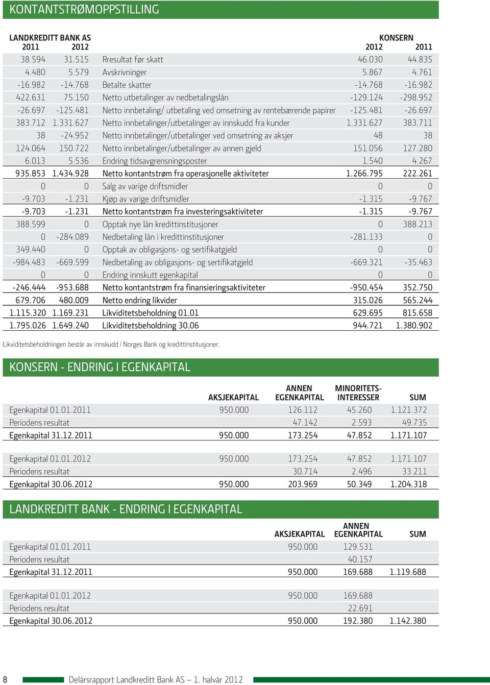 627 Netto innbetalinger/utbetalinger av innskudd fra kunder 1.331.627 383.711 38-24.952 Netto innbetalinger/utbetalinger ved omsetning av aksjer 48 38 124.064 150.