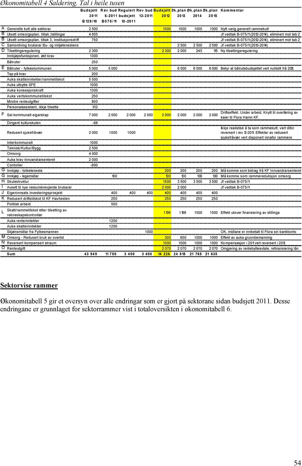 tiltak 1, stillingar 4 655 Jf vedtak B-075/1 (2012-2014), eliminert mot tab 2 B Utsett omsorgsplan, tiltak 3, Institusjonsdrift 750 Jf vedtak B-075/1 (2012-2014), eliminert mot tab 2 C Samordning