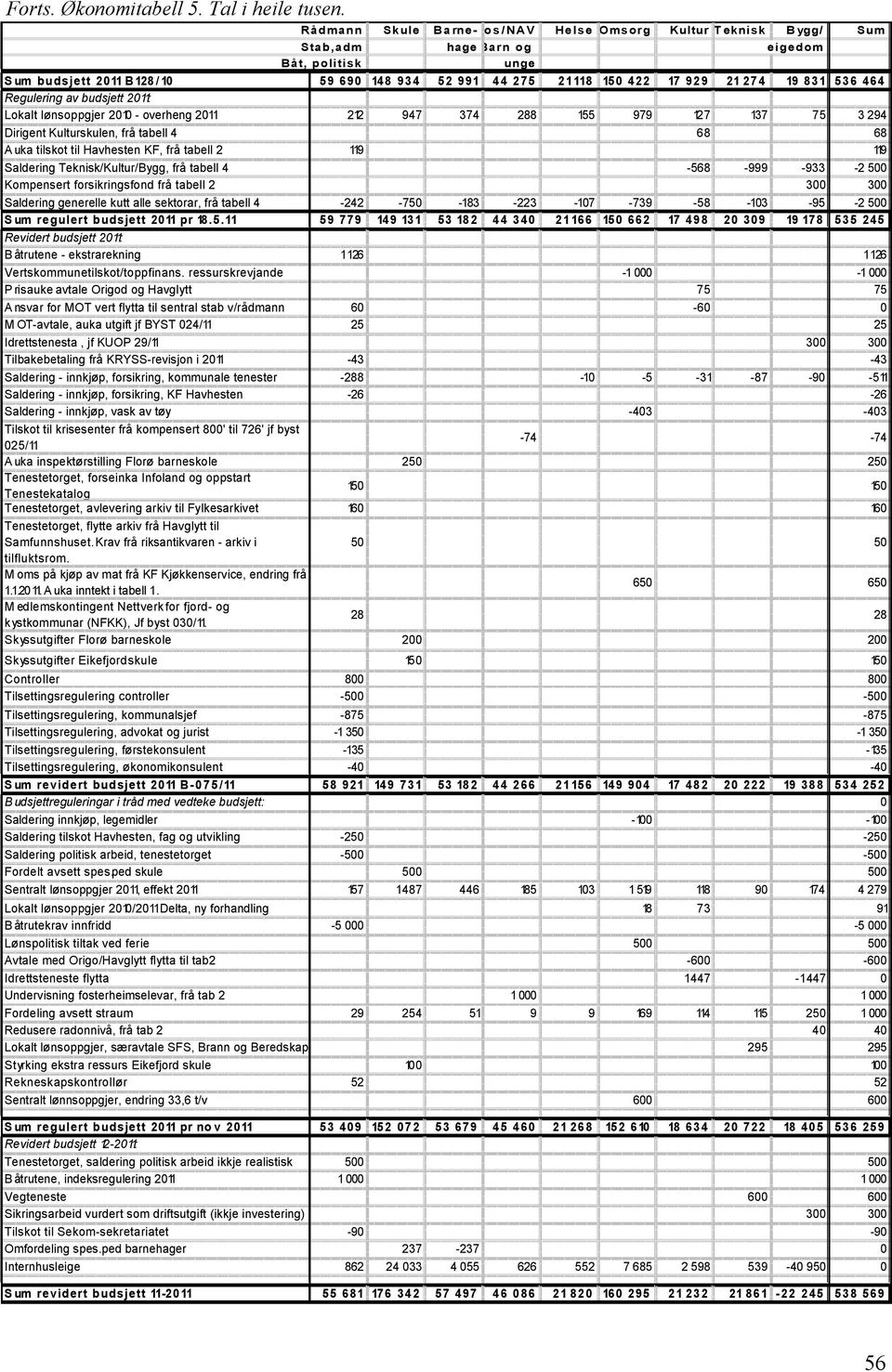 19 831 536 464 Regulering av budsjett 2011: Lokalt lønsoppgjer 2010 - overheng 2011 212 947 374 288 155 979 12 7 137 75 3 294 Dirigent Kulturskulen, frå tabell 4 68 68 Auka tilskot til Havhesten KF,