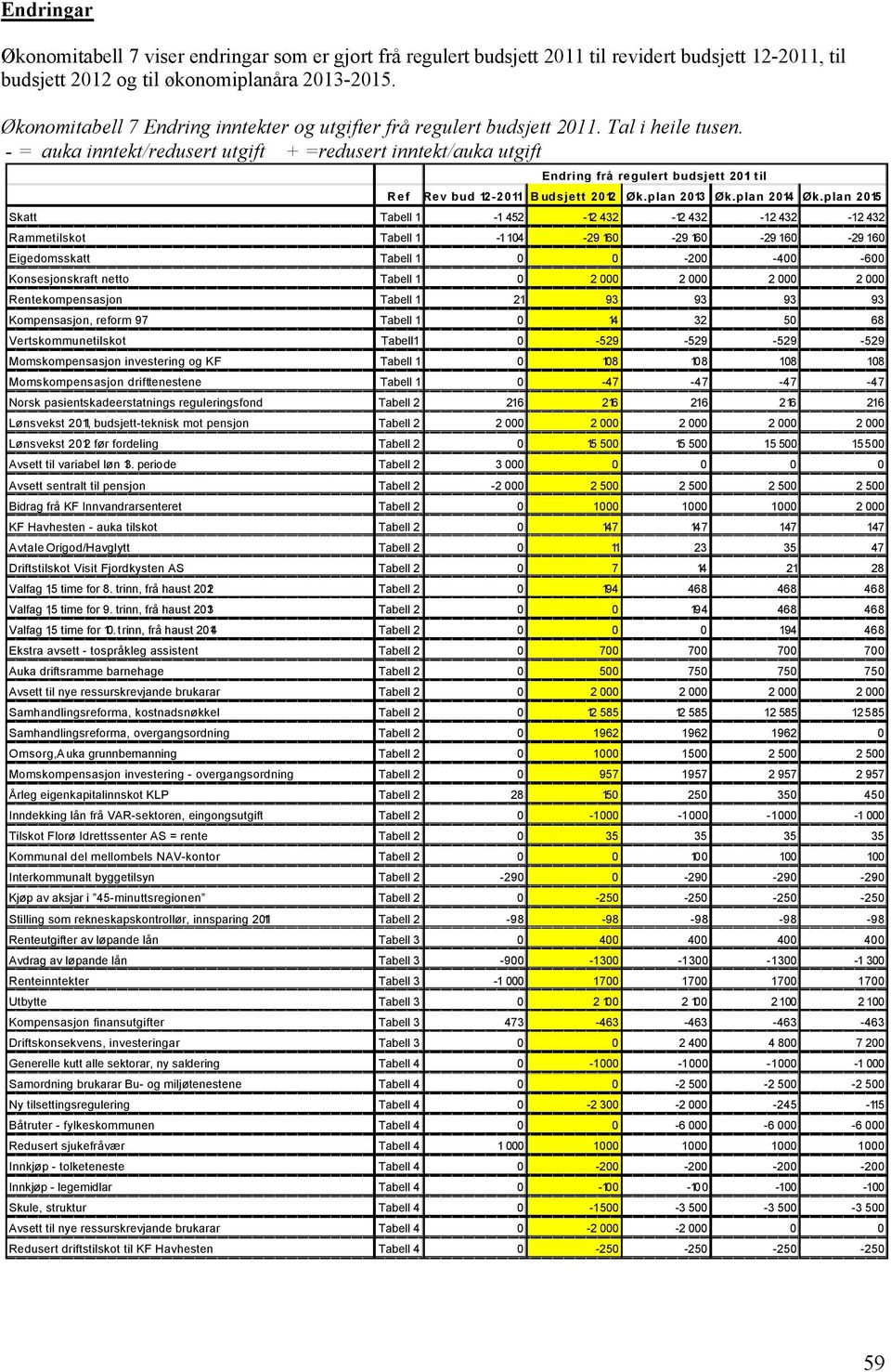 - = auka inntekt/redusert utgift + =redusert inntekt/auka utgift Endring frå regulert budsjett 201 til Ref Rev bud 12-2011 Budsjett 2012 Øk.plan 2013 Øk.plan 2014 Øk.