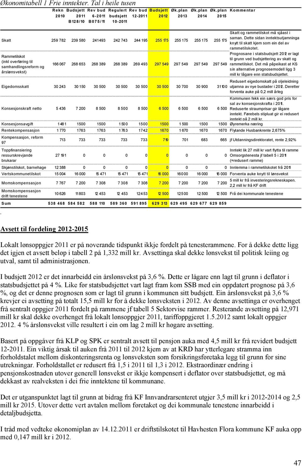 plan Kommentar 2010 2011 6-2011 budsjett 12-2011 2012 2013 2014 2015 B128/10 B075/11 10-2011 Skatt 259 782 239 580 241 493 242 743 244 195 255 175 255 175 255 175 255 175 Rammetilskot (inkl