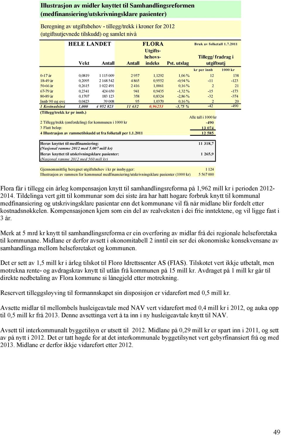 utslag kr per innb 1000 kr 0-17 år 0,0819 1 115 009 2 957 1,1292 1,06 % 12 138 18-49 år 0,2095 2 168 542 4 865 0,9552-0,94 % -11-123 50-66 år 0,2615 1 022 491 2 416 1,0061 0,16 % 2 21 67-79 år 0,2341