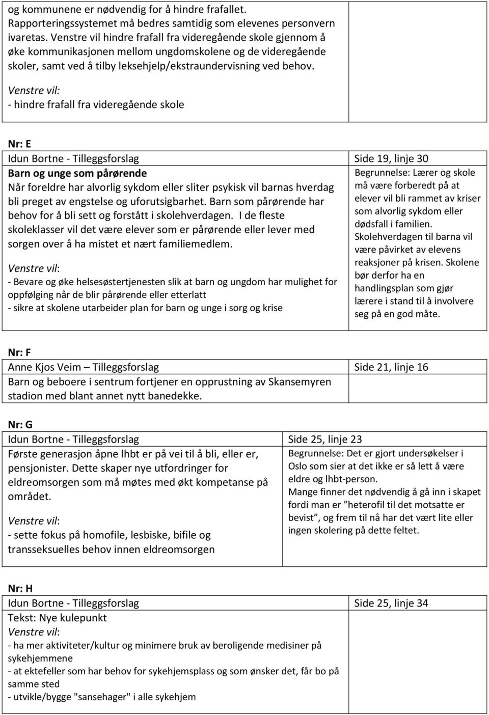 - hindre frafall fra videregående skole Nr: E Idun Bortne - Tilleggsforslag Side 19, linje 30 Barn og unge som pårørende Når foreldre har alvorlig sykdom eller sliter psykisk vil barnas hverdag bli