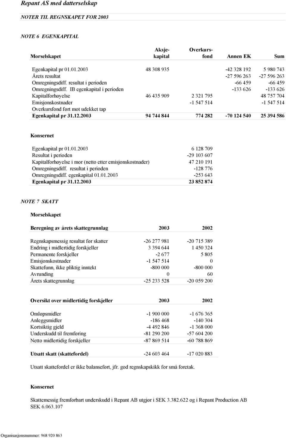 IB egenkapital i perioden -133 626-133 626 Kapitalforhøyelse 46 435 909 2 321 795 48 757 704 Emisjonskostnader -1 547 514-1 547 514 Overkursfond ført mot udekket tap Egenkapital pr 31.12.