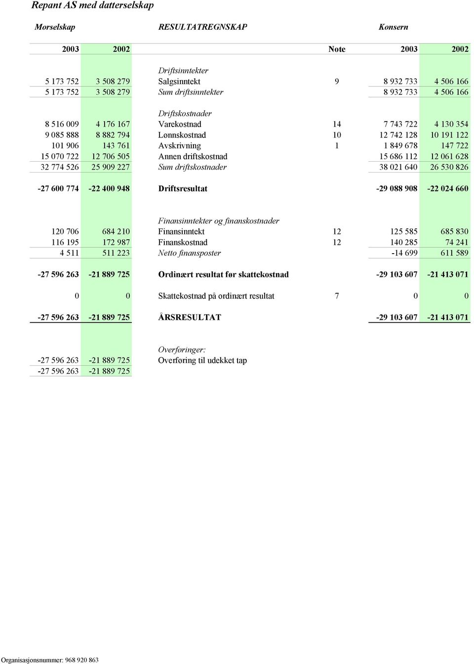 Annen driftskostnad 15 686 112 12 061 628 32 774 526 25 909 227 Sum driftskostnader 38 021 640 26 530 826-27 600 774-22 400 948 Driftsresultat -29 088 908-22 024 660 Finansinntekter og