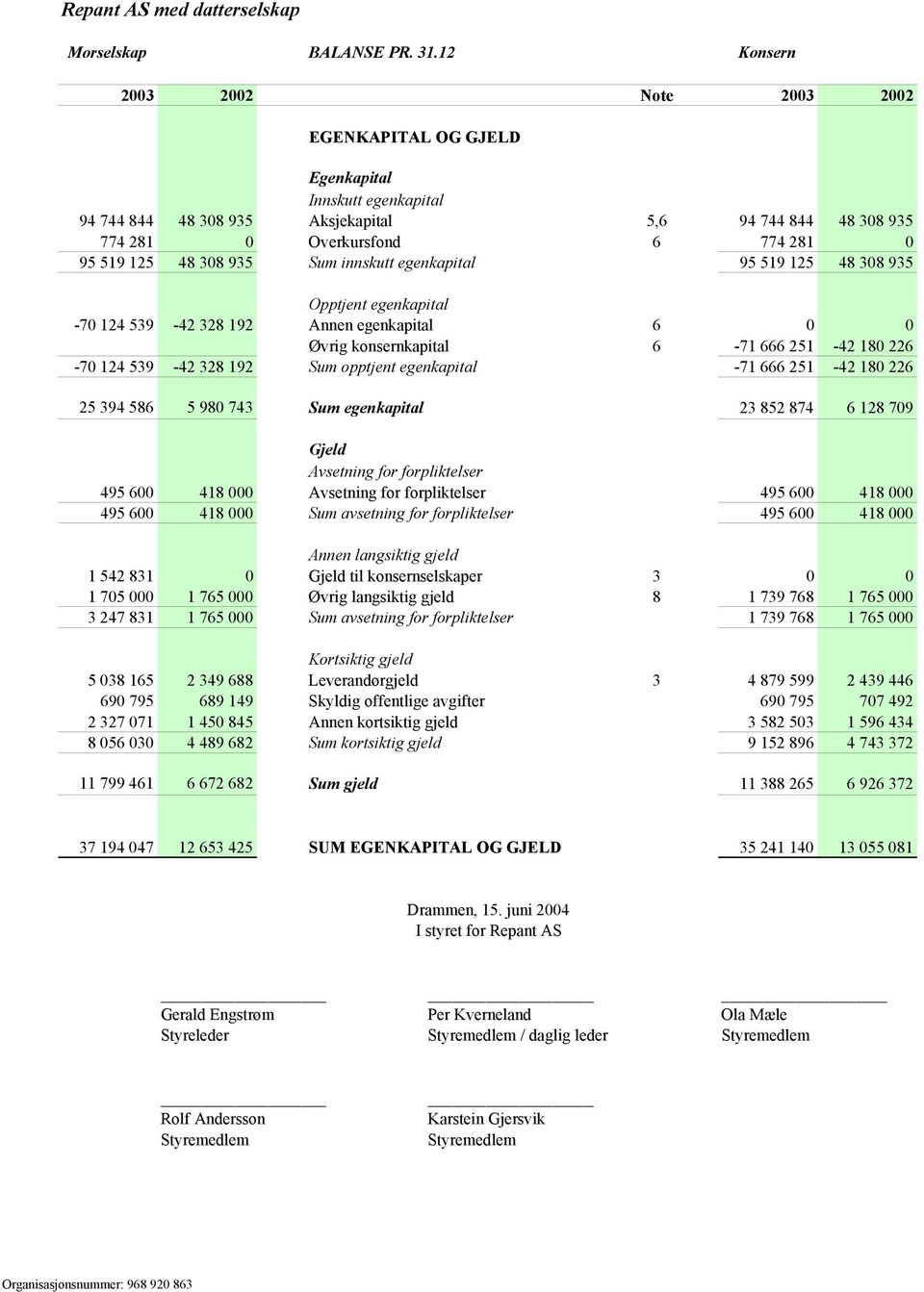 308 935 Sum innskutt egenkapital 95 519 125 48 308 935 Opptjent egenkapital -70 124 539-42 328 192 Annen egenkapital 6 0 0 Øvrig konsernkapital 6-71 666 251-42 180 226-70 124 539-42 328 192 Sum