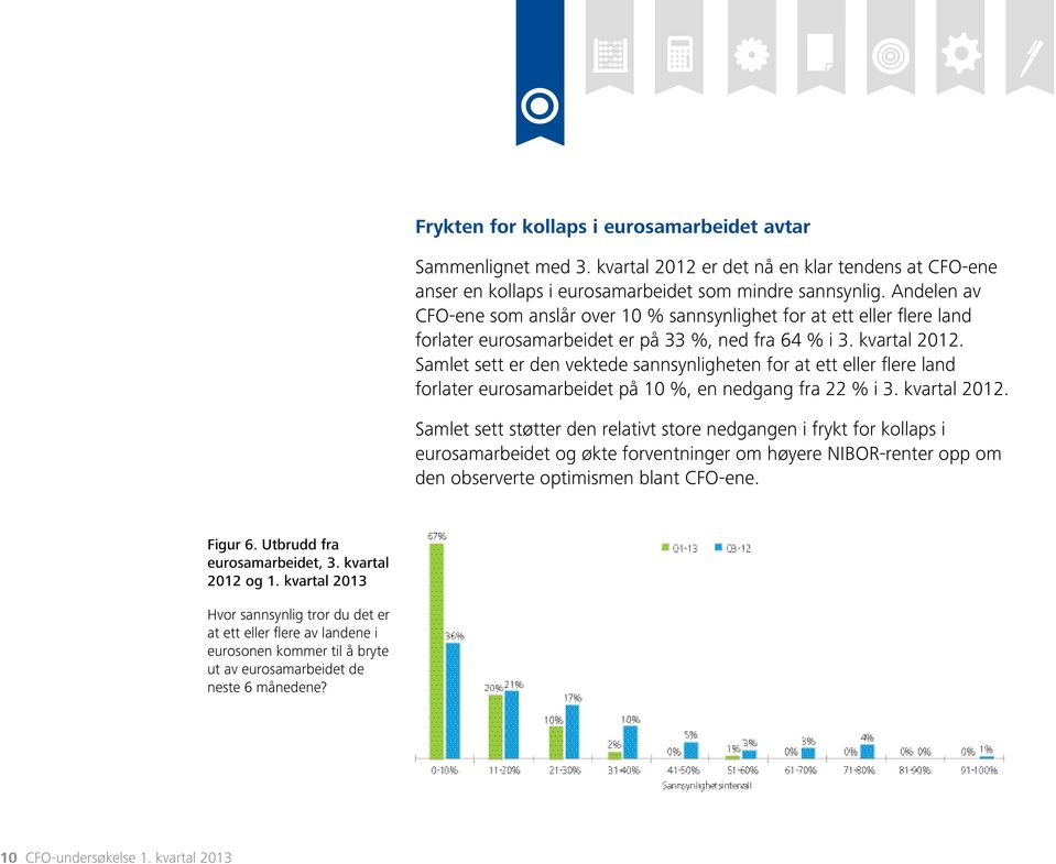 Samlet sett er den vektede sannsynligheten for at ett eller fl ere land forlater eurosamarbeidet på 10 %, en nedgang fra 22 % i 3. kvartal 2012.