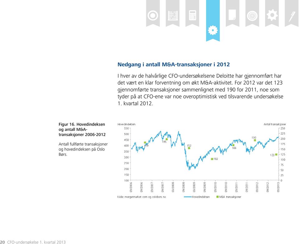 For 2012 var det 123 gjennomførte transaksjoner sammenlignet med 190 for 2011, noe som tyder på at CFO-ene var noe