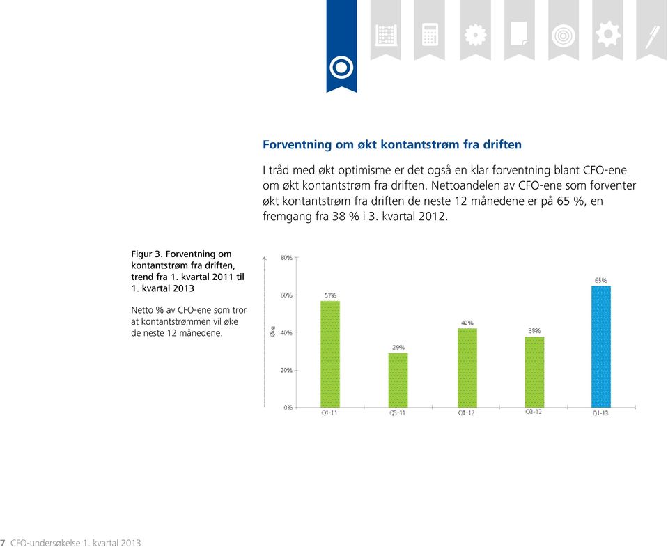 Nettoandelen av CFO-ene som forventer økt kontantstrøm fra driften de neste 12 månedene er på 65 %, en fremgang fra 38 % i