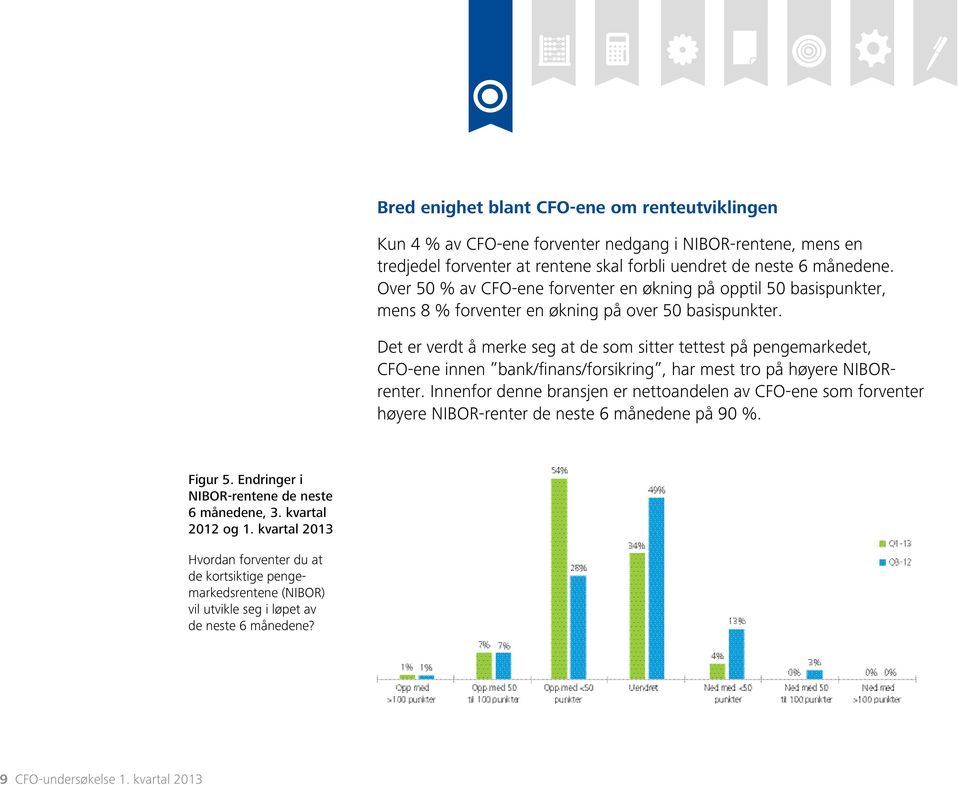 Det er verdt å merke seg at de som sitter tettest på pengemarkedet, CFO-ene innen bank/fi nans/forsikring, har mest tro på høyere NIBORrenter.