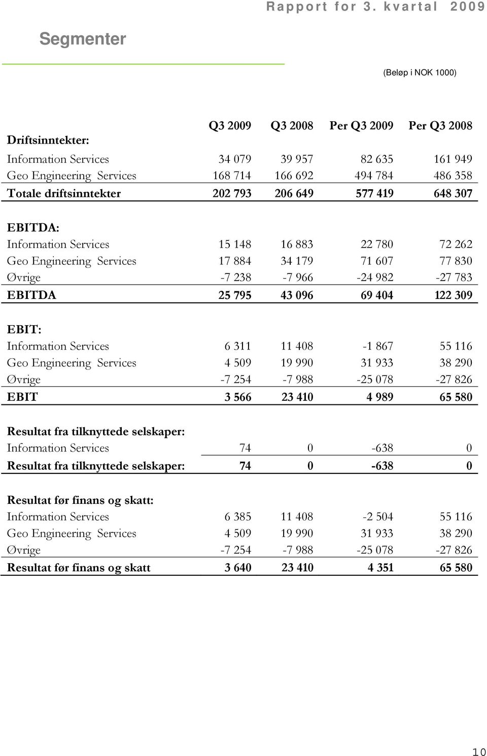 25 795 43 096 69 404 122 309 EBIT: Information Services 6 311 11 408-1 867 55 116 Geo Engineering Services 4 509 19 990 31 933 38 290 Øvrige -7 254-7 988-25 078-27 826 EBIT 3 566 23 410 4 989 65 580