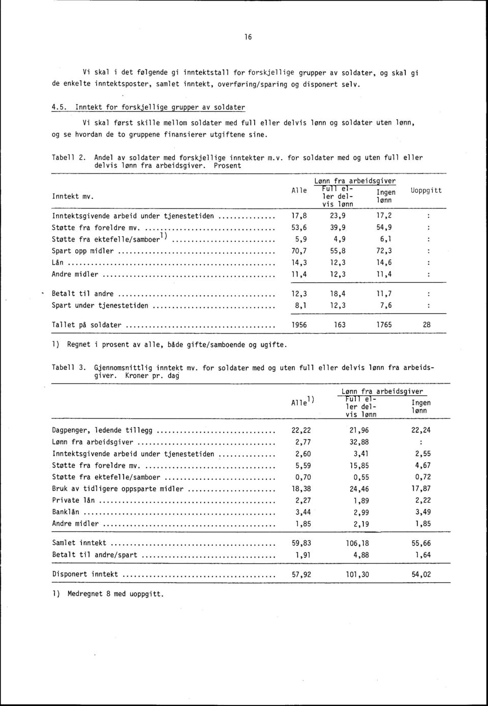 Andel av soldater med forskjellige inntekter m.v. for soldater med og uten full eller delvis lønn fra arbeidsgiver. Prosent Inntekt mv.