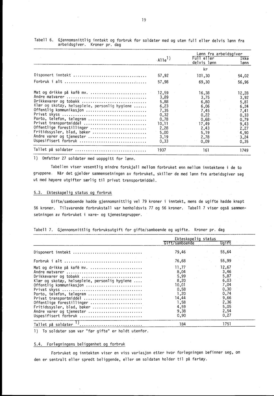 12,59 16,38 12,28 Andre matvarer 3,89 3,75 3,92 Drikkevarer og tobakk 5,88 6,80 5,81 Klær og skotøy, helsepleie, personlig hygiene 6,23 6,06 6,24 Offentlig kommunikasjon 7,35 7,45 7,41 Privat skyss