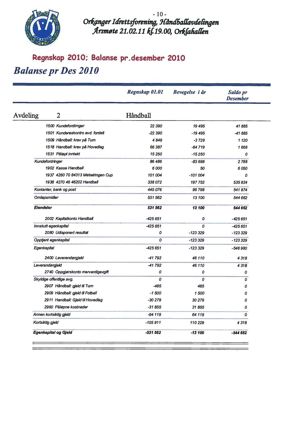 fordelt -22 39-19495 -41 885 159 Håndball: kravpå Tum 4 849-3 729 112 1518 Handball: krav på Hovedlag 66387-64 719 I 668 1531 Påløpt inntekt 1525-1525 Kundefordringer 86486 192 KasseHandball 6 1937