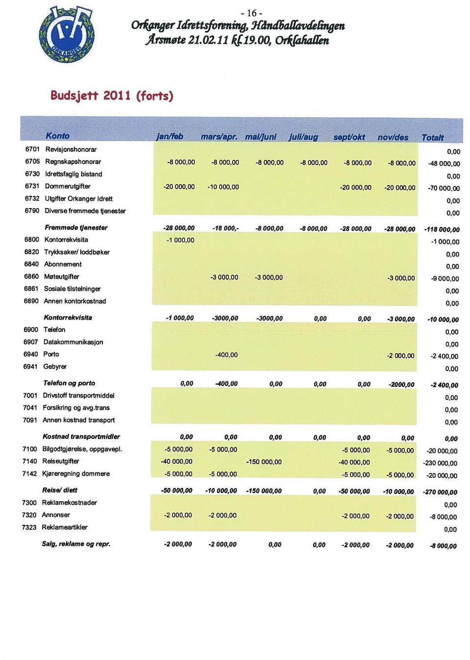 mai/juni juli/aug sept/okt nov/des Totalt, -8, -8, -8, -8, -8, -8, -48,, -2, -1, -2, -2, -7,,, Fremmede tjenester 68 682 Kontorrekvisita Trykksaker/ Ioddbøker 684 Abonnement 686 Møteutgifter 6861