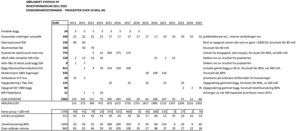 poliklinikkareal etc., interne omflyttinger etc. Operasjonsavd SSK 150 90 60 Rest av oppgrad.utover det som er gjort i 2009/10.,forutsatt lån 80 mill. Akuttmottak SSK 100 30 70 forutsatt lån 80 mill.