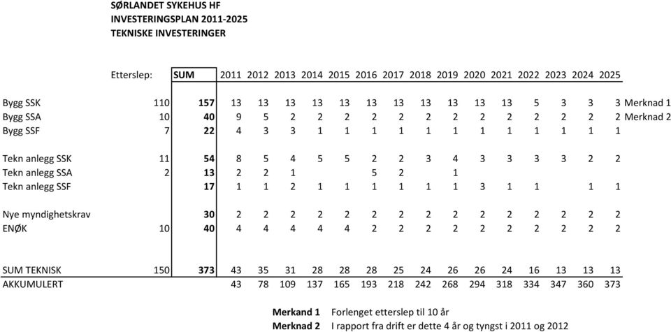 2 1 Tekn anlegg SSF 17 1 1 2 1 1 1 1 1 1 3 1 1 1 1 Nye myndighetskrav 30 2 2 2 2 2 2 2 2 2 2 2 2 2 2 2 ENØK 10 40 4 4 4 4 4 2 2 2 2 2 2 2 2 2 2 SUM TEKNISK 150 373 43 35 31 28 28 28 25 24 26 26