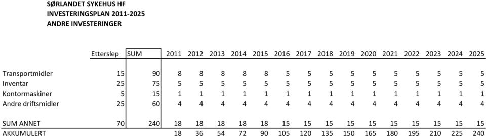 Kontormaskiner 5 15 1 1 1 1 1 1 1 1 1 1 1 1 1 1 1 Andre driftsmidler 25 60 4 4 4 4 4 4 4 4 4 4 4 4 4 4 4 SUM ANNET